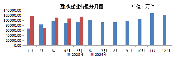 2024年5月江蘇省郵政行業(yè)運行情況